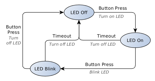 State Machine Flow Chart